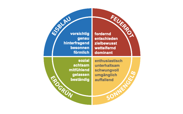 Insights Discovery Farbrad: Eisblau, Feuerrot, Sonnengelb, Erdgrün mit Eigenschaften
